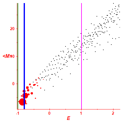 Peres lattice <M>